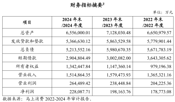 靠谱配资平台 马上消费再发ABS，2024年末贷款余额615亿拨备覆盖率增加30个百分点