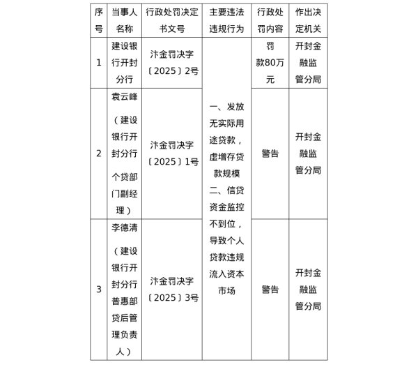股票配资公司平台 建设银行开封分行被罚80万，涉信贷资金监控不到位等